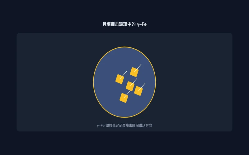 图1：月壤撞击玻璃中的 γ-Fe