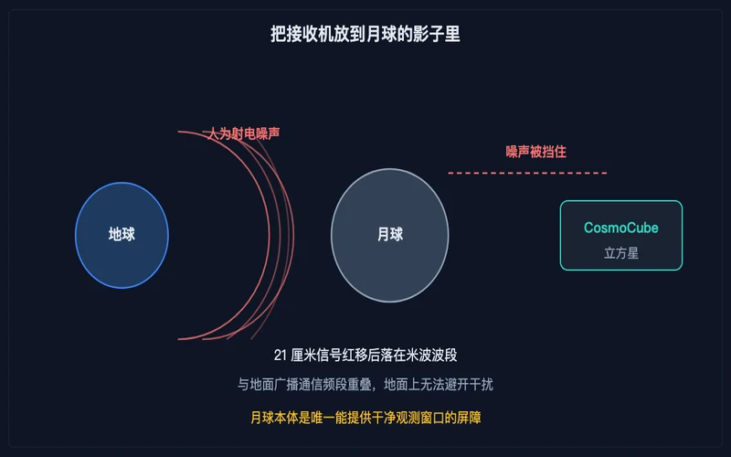 图示：月球本体挡住地球射电噪声，卫星在月球背面获得干净的观测窗口