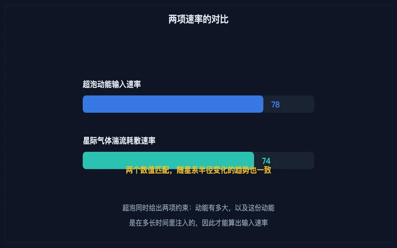图示：超泡动能输入速率与星际气体湍流耗散速率的对比，两者数值接近