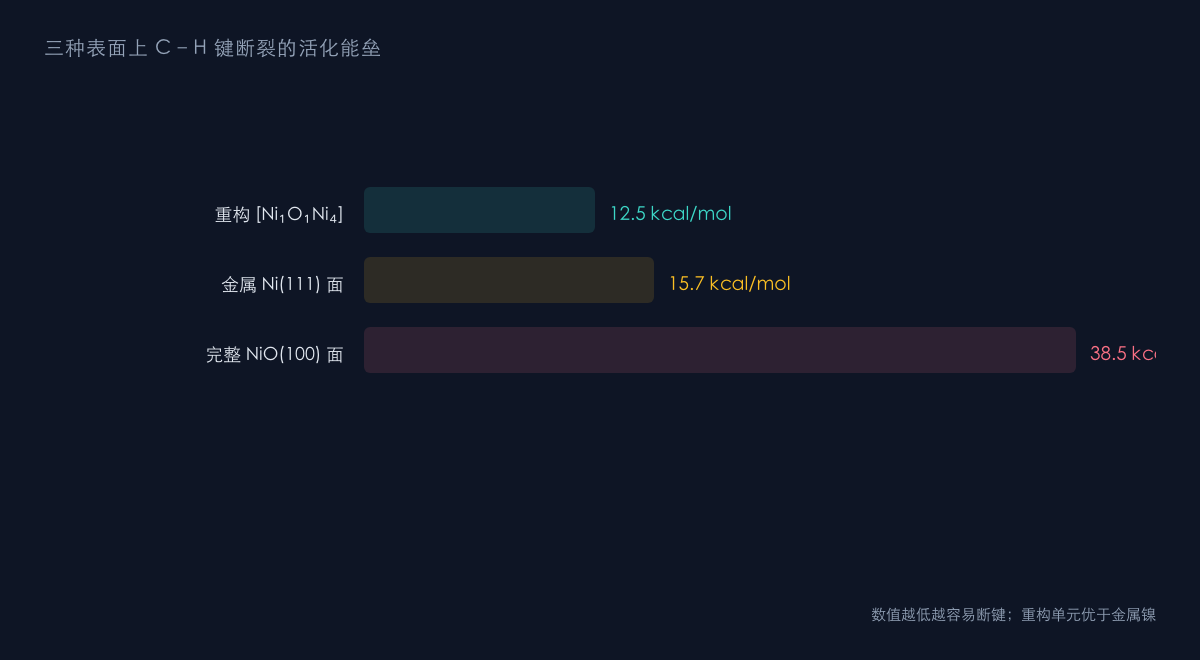 图2：C–H 活化能垒对比