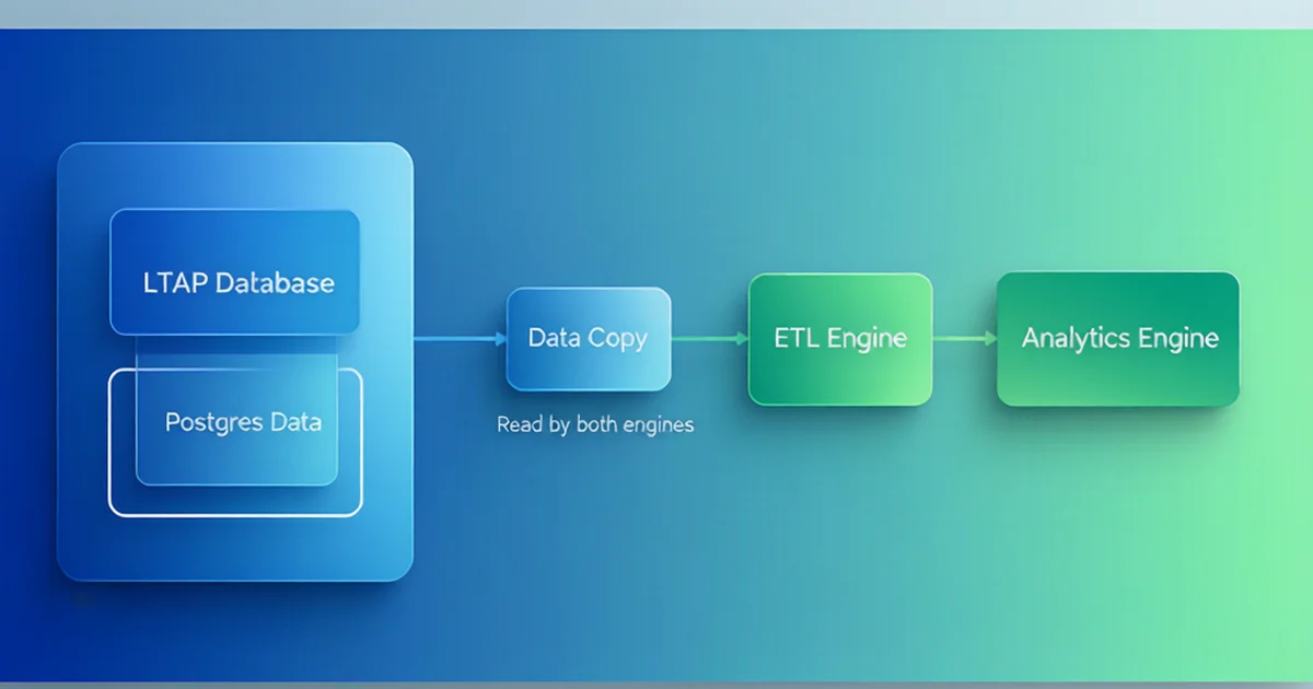 LTAP 架构:Databricks 让 Postgres 以 Parquet 格式统一事务与分析