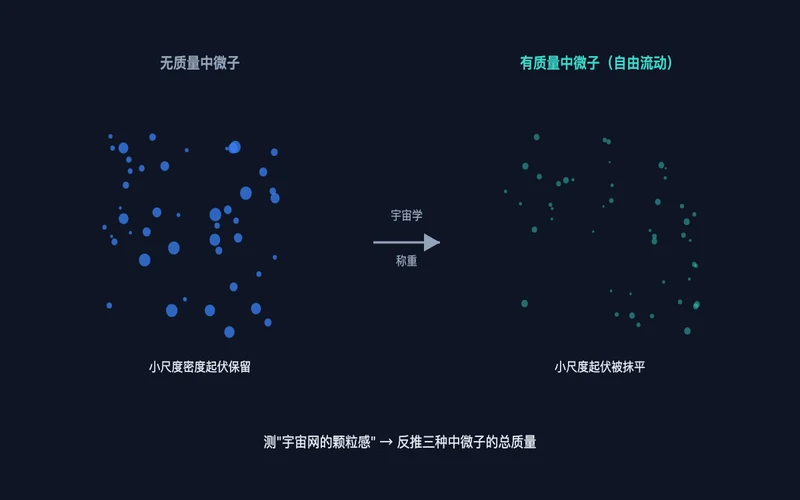 图1:有质量中微子的自由流动会抹平宇宙小尺度结构起伏