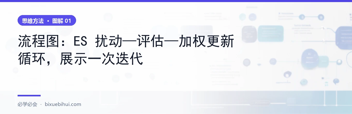 架构对比图:左侧 RL 反向传播栈(策略网络→奖励→梯度),右侧 ES 黑盒优化(扰动→评估→加权),标注显存差异
