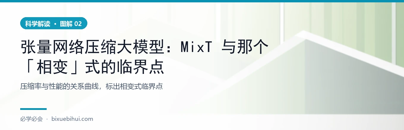 压缩率与性能：一个类相变的临界点