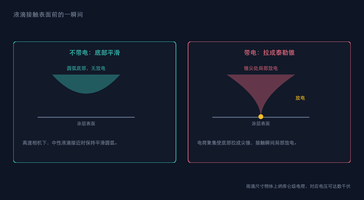 图2：泰勒锥与局部放电