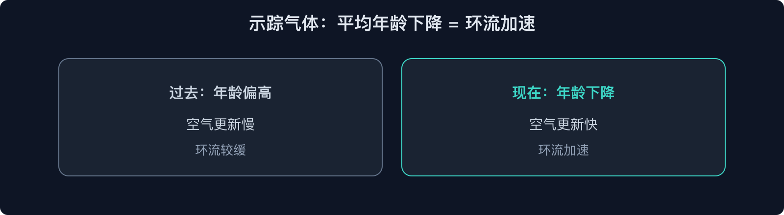 示踪气体：平均年龄下降 = 环流加速