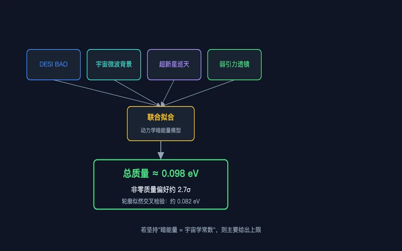 图2:四组宇宙学数据联合拟合,得到总质量约 0.098 eV