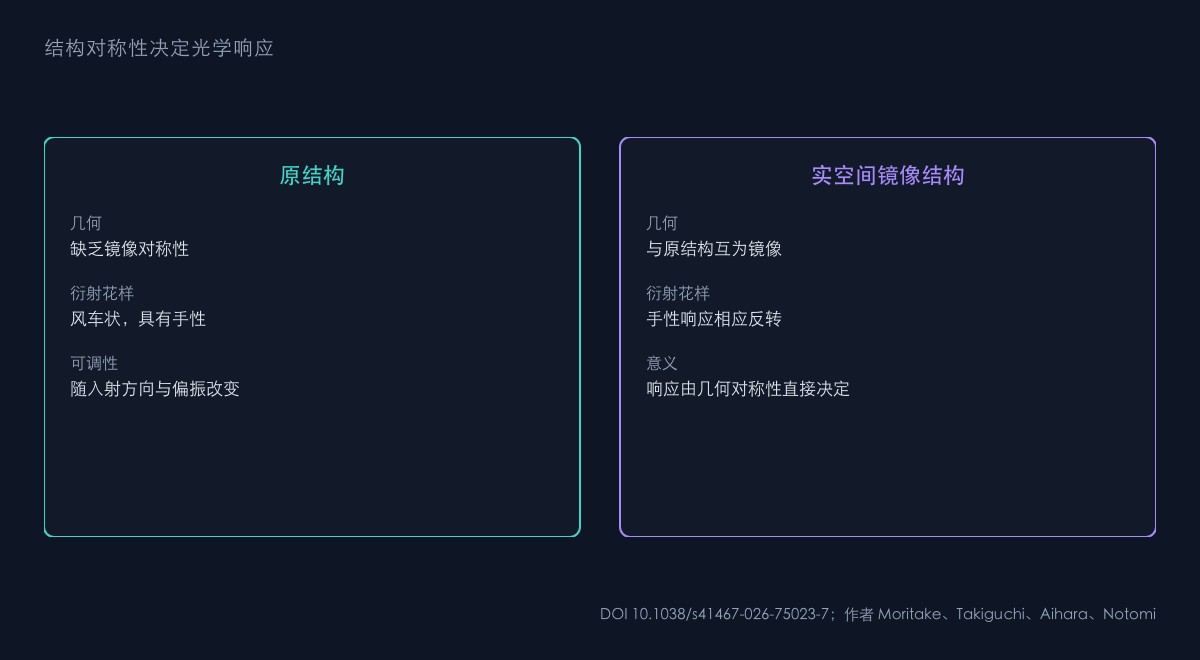图2：对称性与光学响应的对应关系