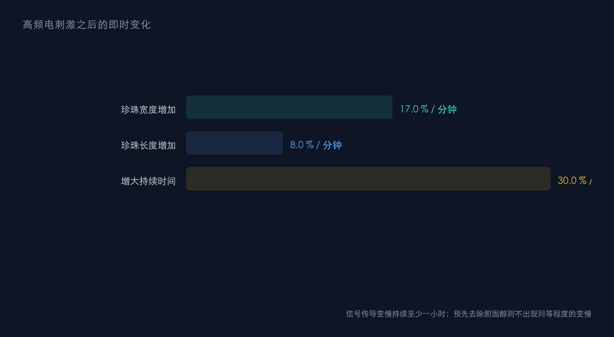 图2：电刺激引起的结构变化