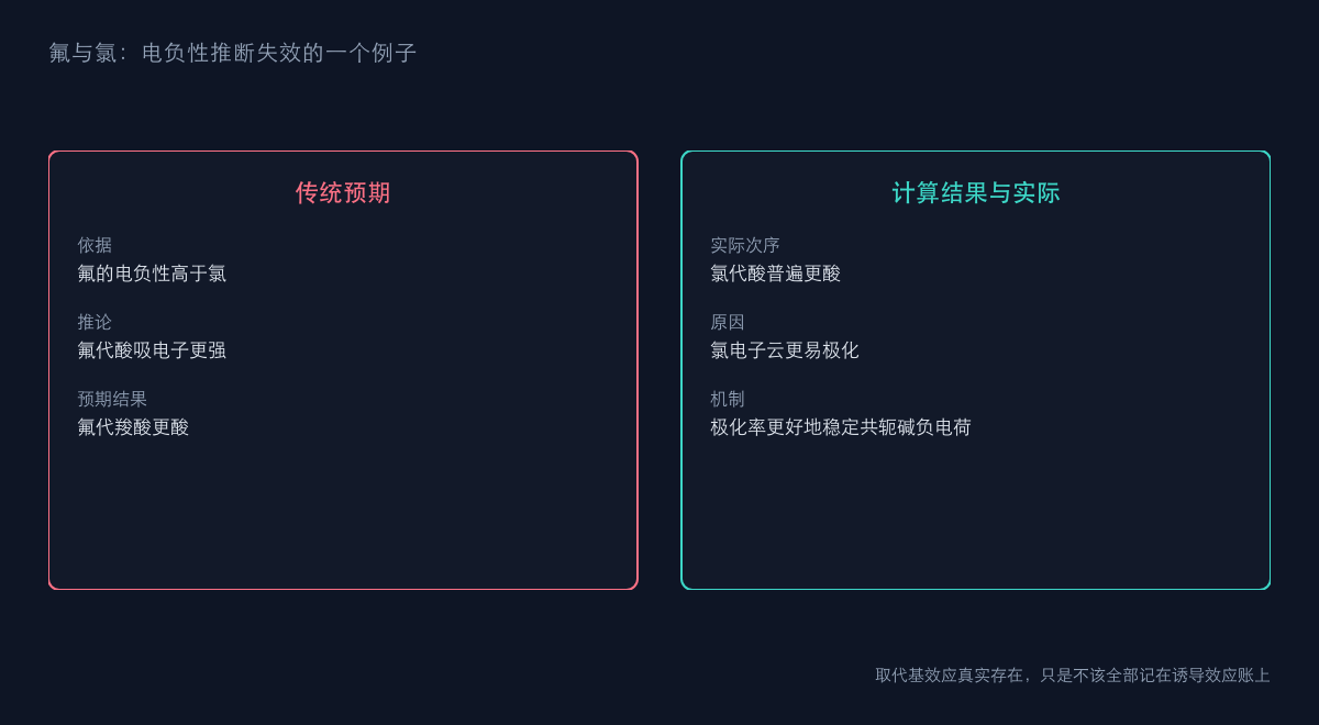 图2:氟与氯的酸性反转