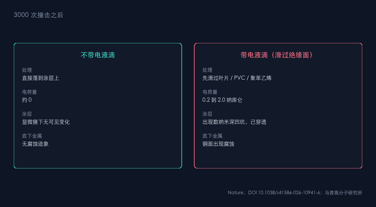 图1：带电液滴与不带电液滴的对照