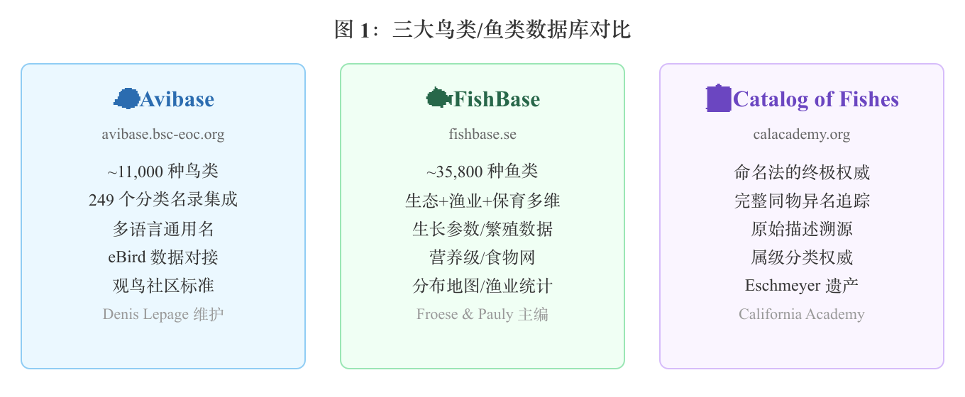 图 1：三大鸟类/鱼类数据库对比