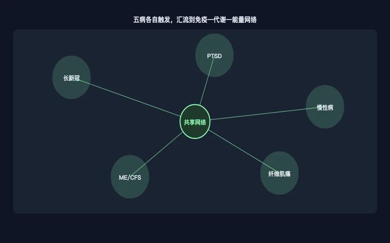 图1：五病共享生物网络