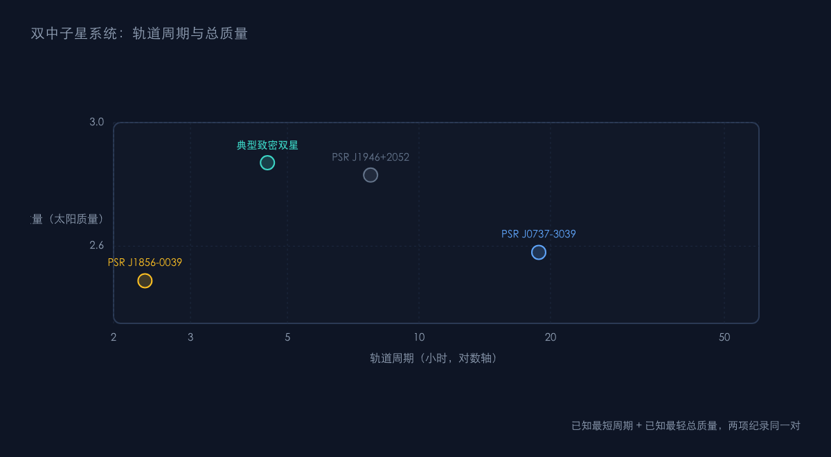 图1：PSR J1856-0039 与已知双中子星的对比