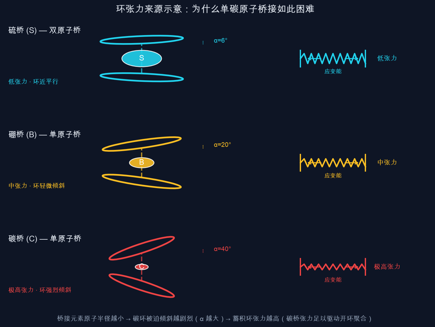 图2:环张力来源示意