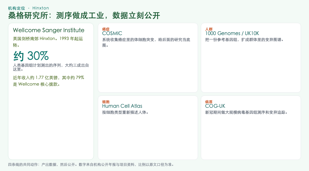 桑格研究所的定位与四条数据线