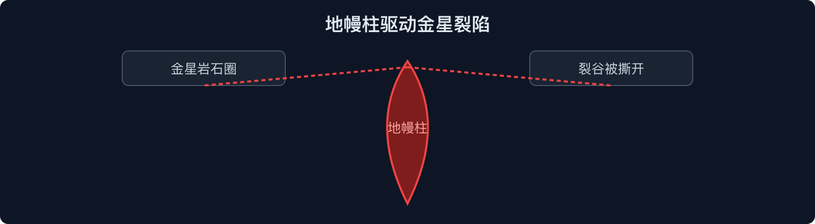 地幔柱驱动金星裂陷