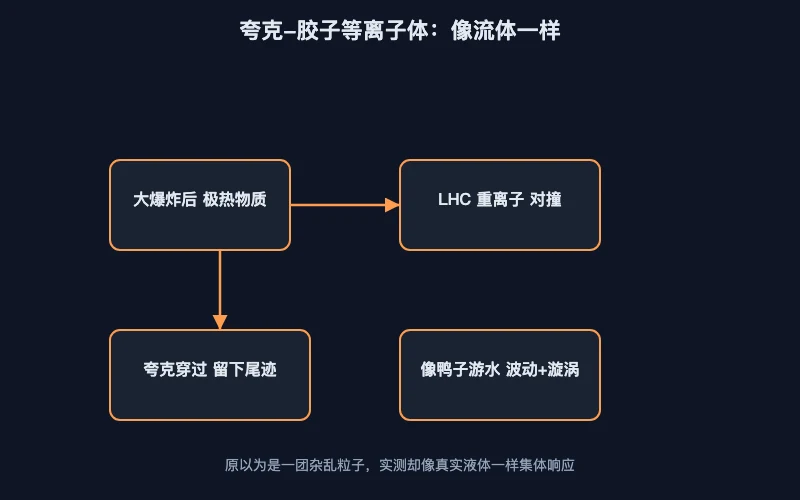 图1：夸克穿过等离子体留下流体尾迹