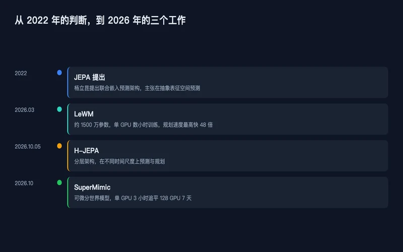 图3：从 2022 年 JEPA 到 2026 年的三个工作