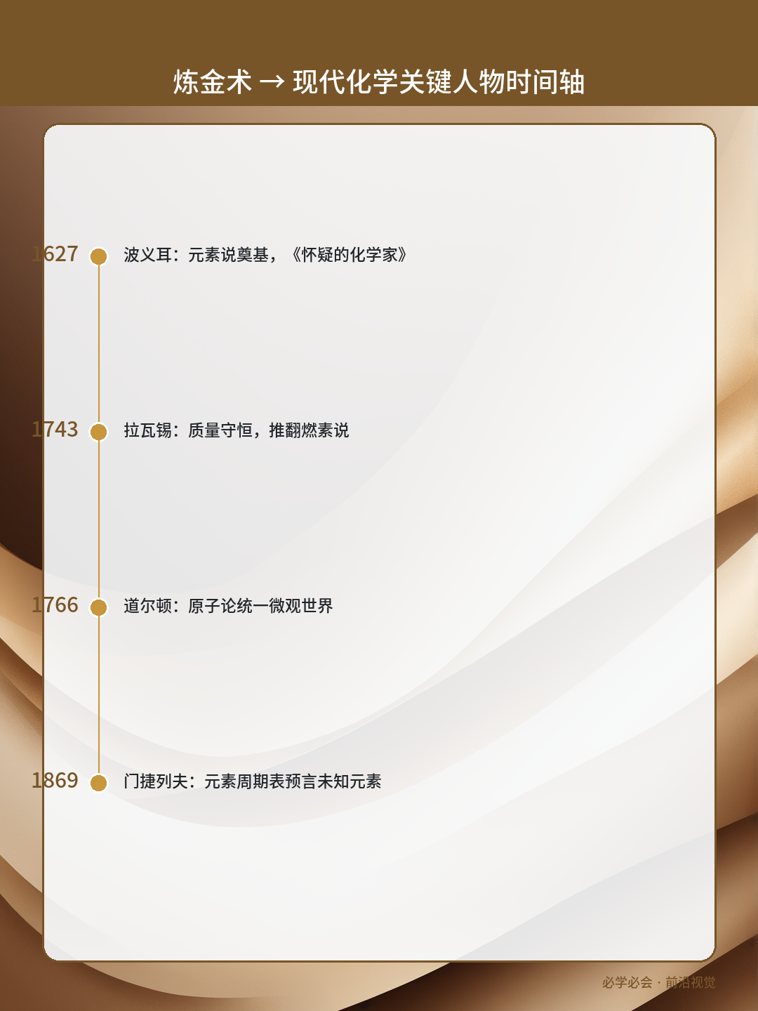 炼金术到现代化学 发展脉络对比图 + 时间线