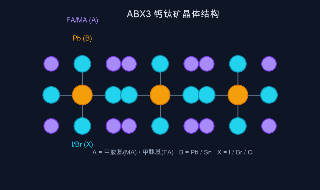 图1:ABX3钙钛矿晶体结构