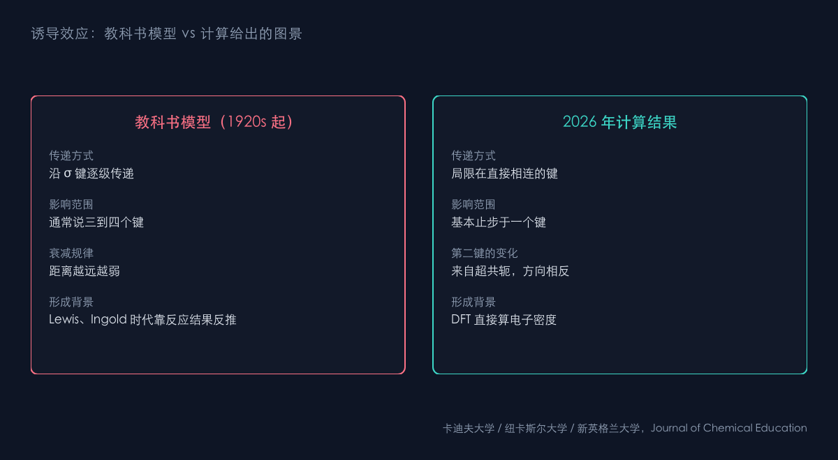 图1:教科书模型与新模型的对比