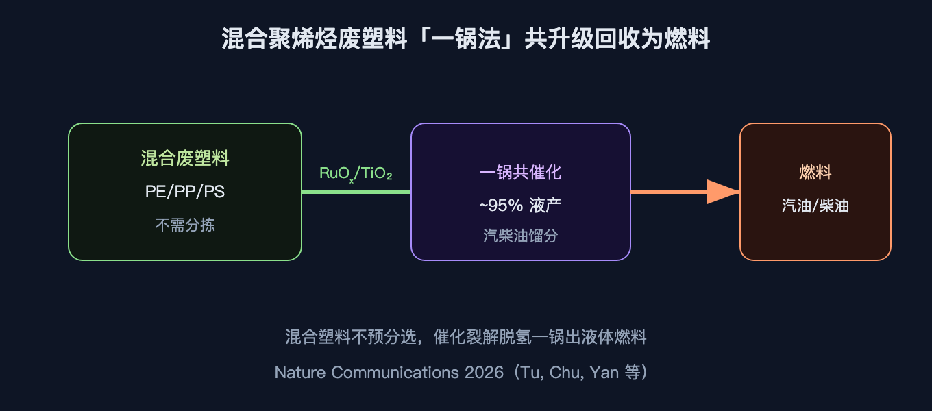 混合聚烯烃（PE/PP/PS）不经分拣，在 RuOₓ/TiO₂ 上一锅共催化得到汽柴油馏分