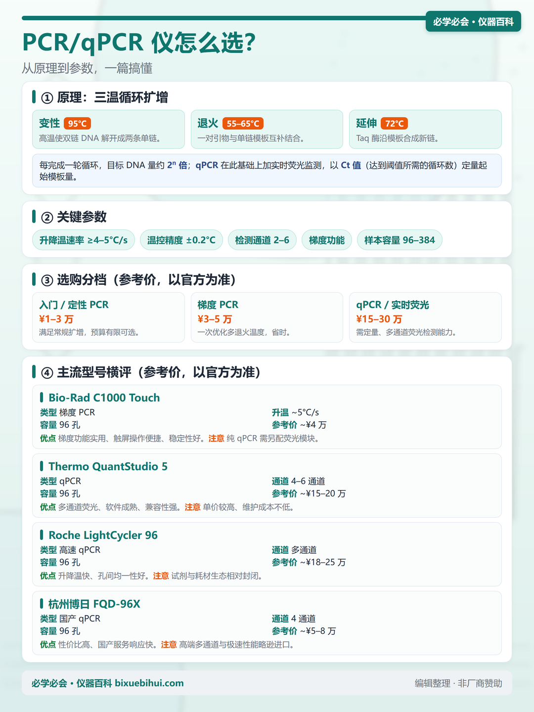 PCR/qPCR 仪选购全指南:原理 + 参数 + 避坑