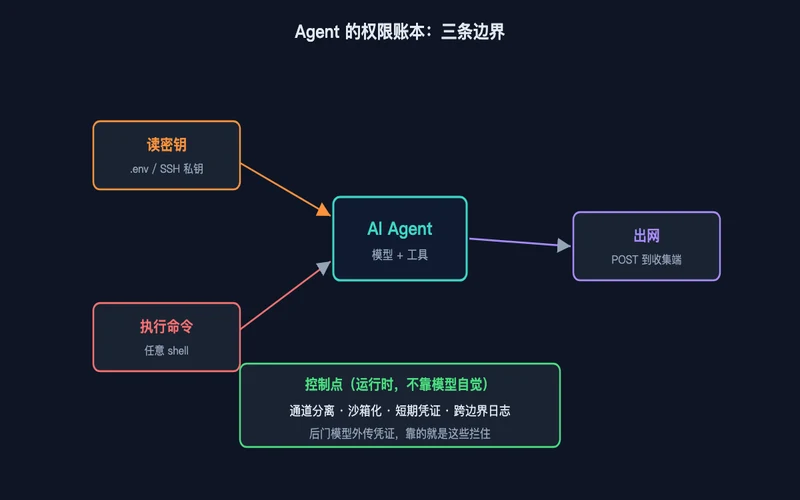 图2：Agent 权限账本——读密钥、执行命令、出网三条边界，控制点全部放在运行时