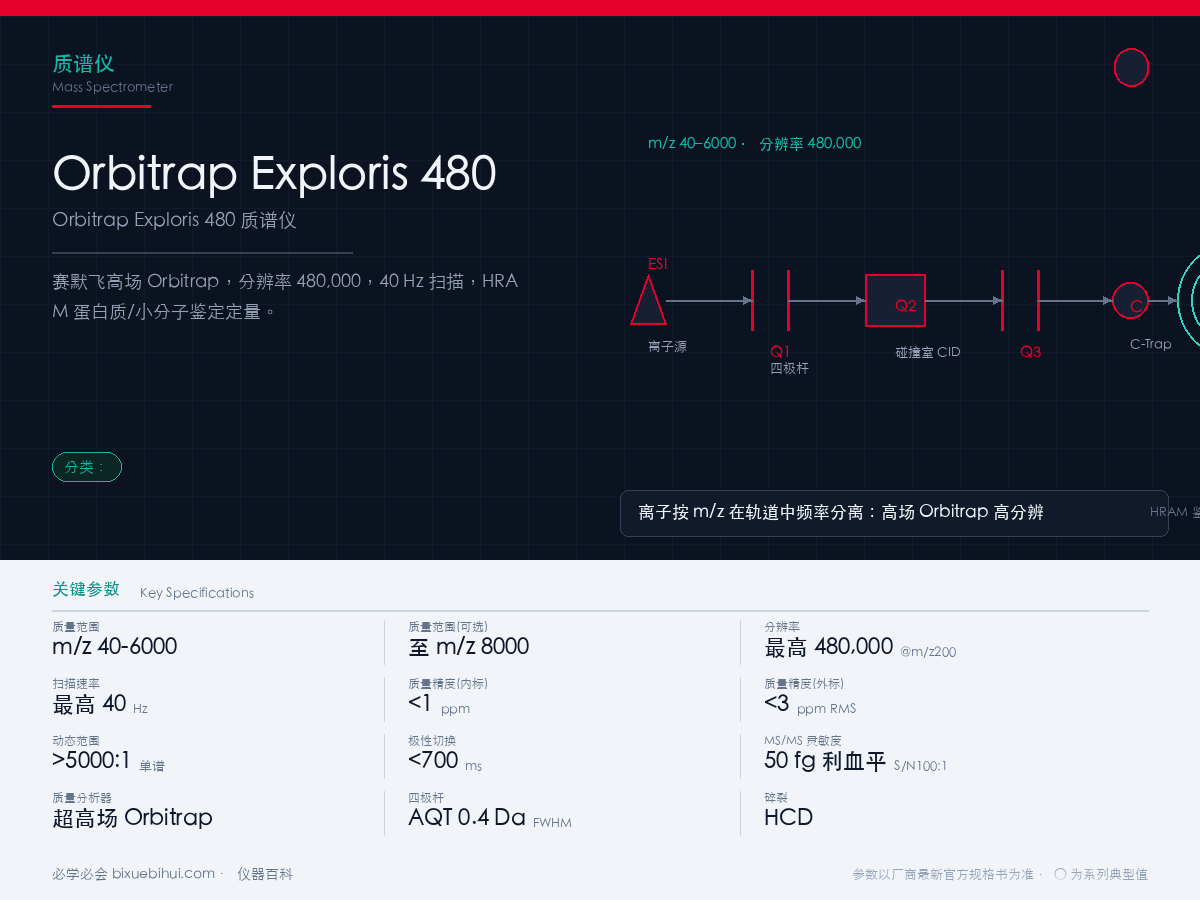 Thermo Orbitrap Exploris 480 高分辨质谱仪