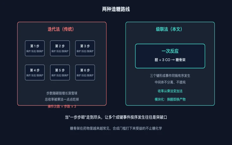 图2：迭代法（左，步数滚雪球、收率被乘法吃掉）与级联法（右，一次反应）的路线对比