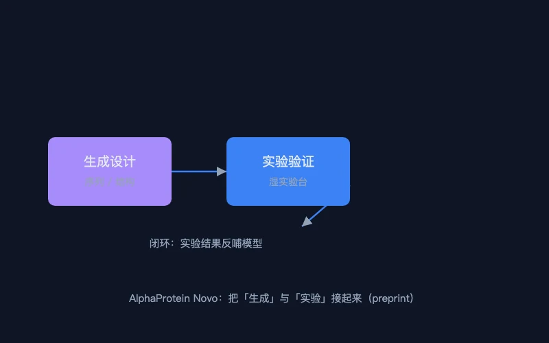 图1：从生成式蛋白设计到实验闭环验证的示意
