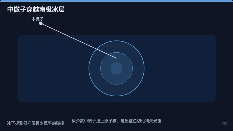 图1：高能中微子穿过南极冰层，极少概率与原子核相撞迸出蓝色切伦科夫光锥