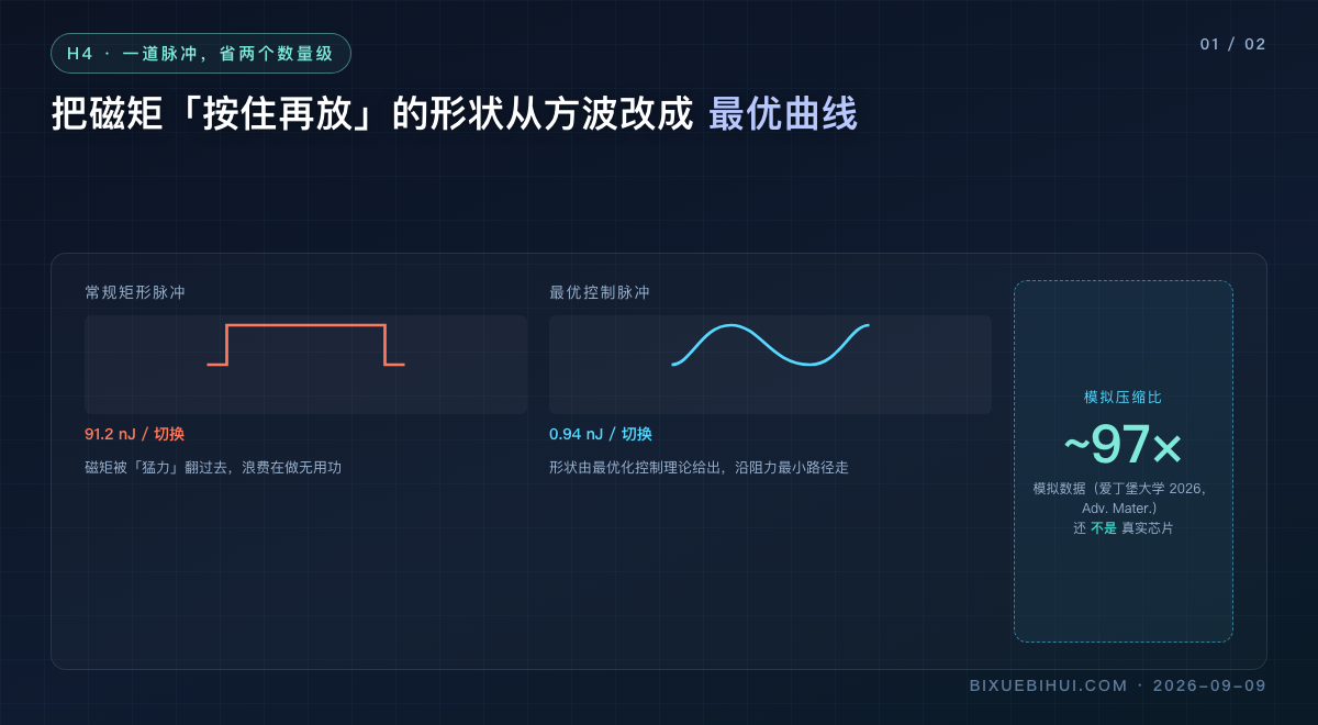 图1：常规脉冲 vs 最优控制脉冲