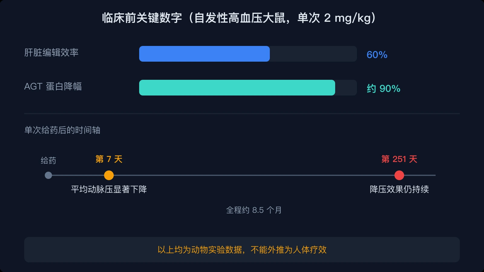 临床前关键数字（自发性高血压大鼠，单次 2 mg/kg）