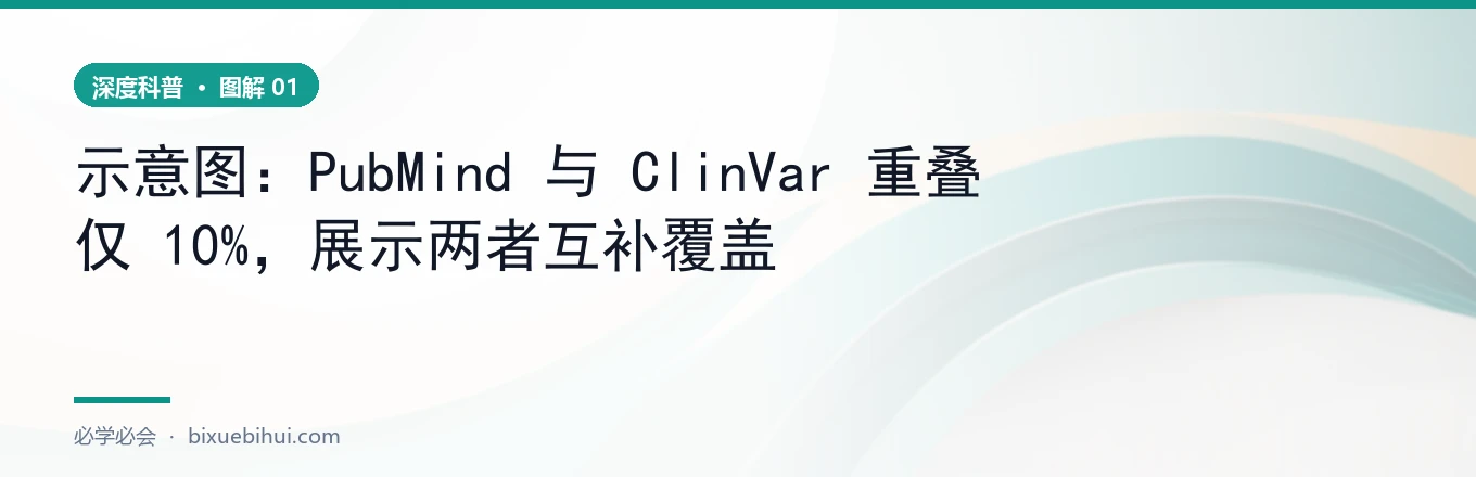 流程图：PubMind 抽取—归一化—建库 三步管线