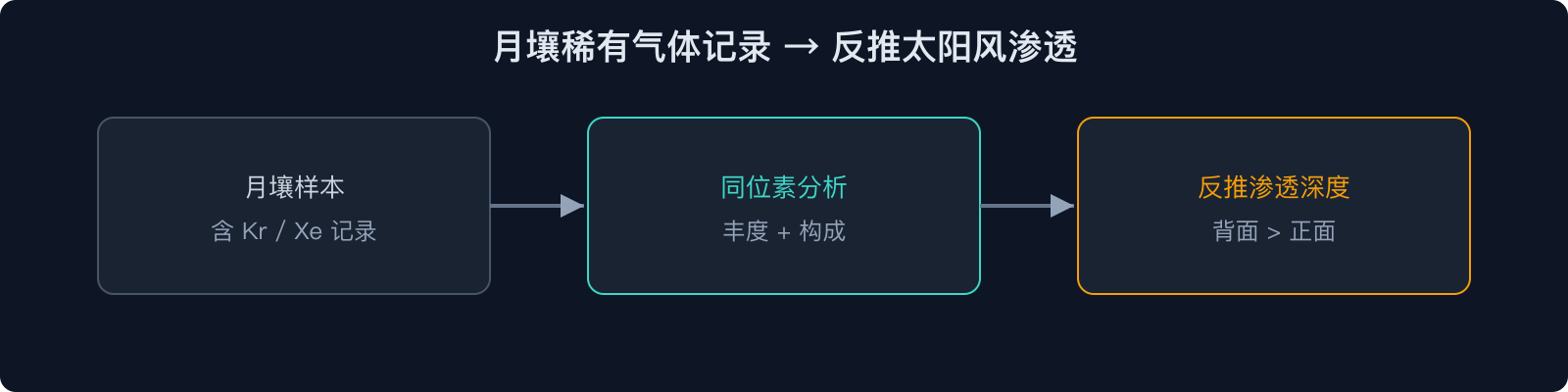 月壤稀有气体记录 → 反推太阳风渗透