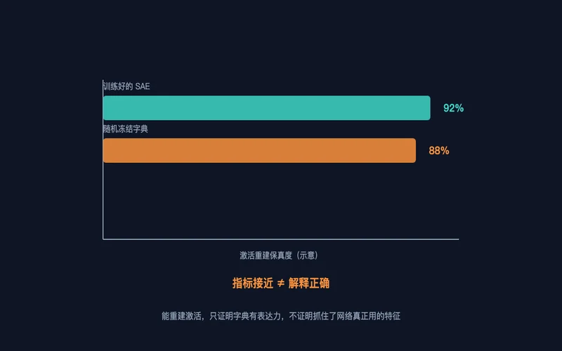 图2：重建陷阱——随机冻结字典的指标接近训练好的 SAE