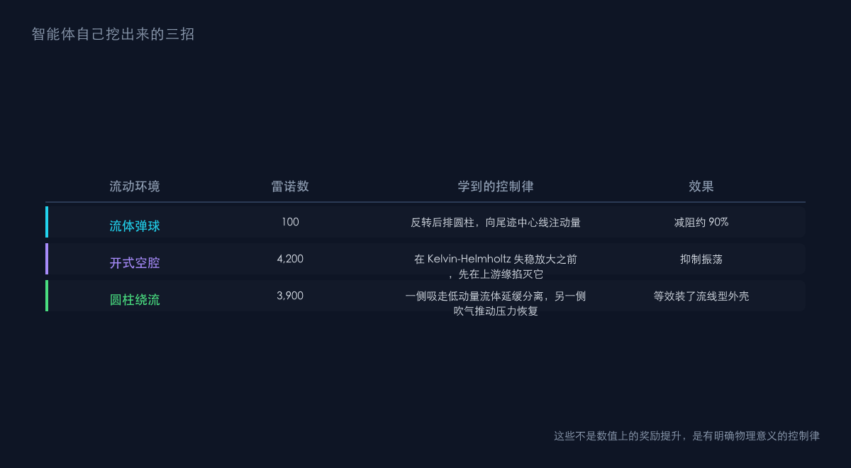 图2：智能体学到的三招