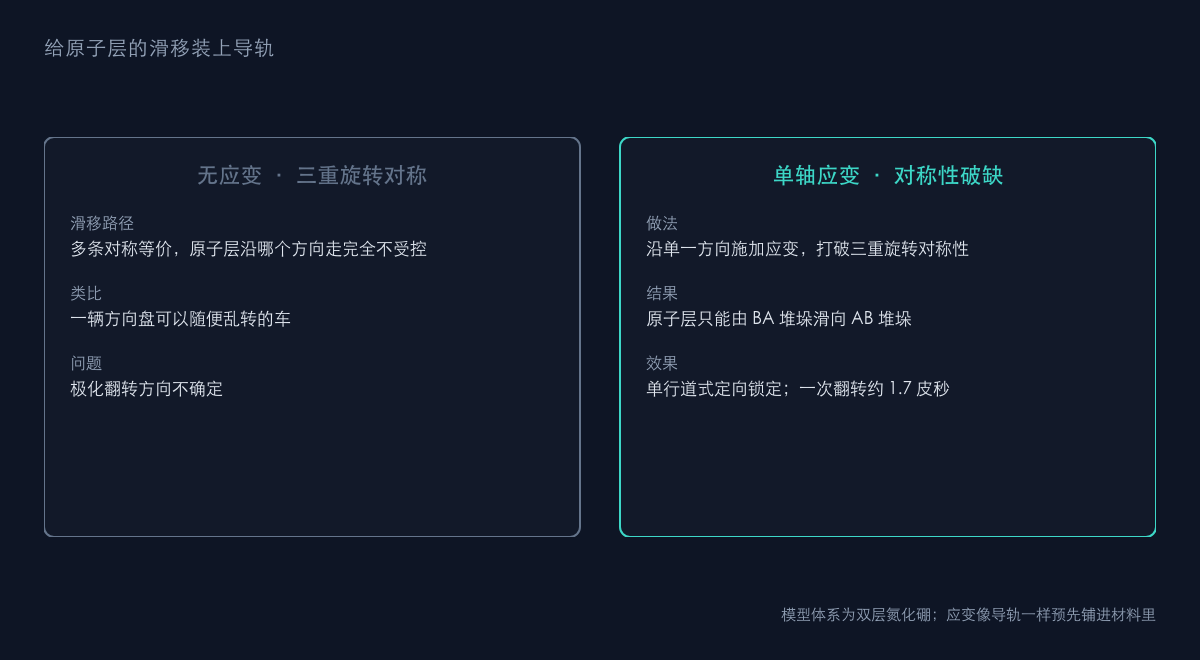 图1：给滑移装上导轨