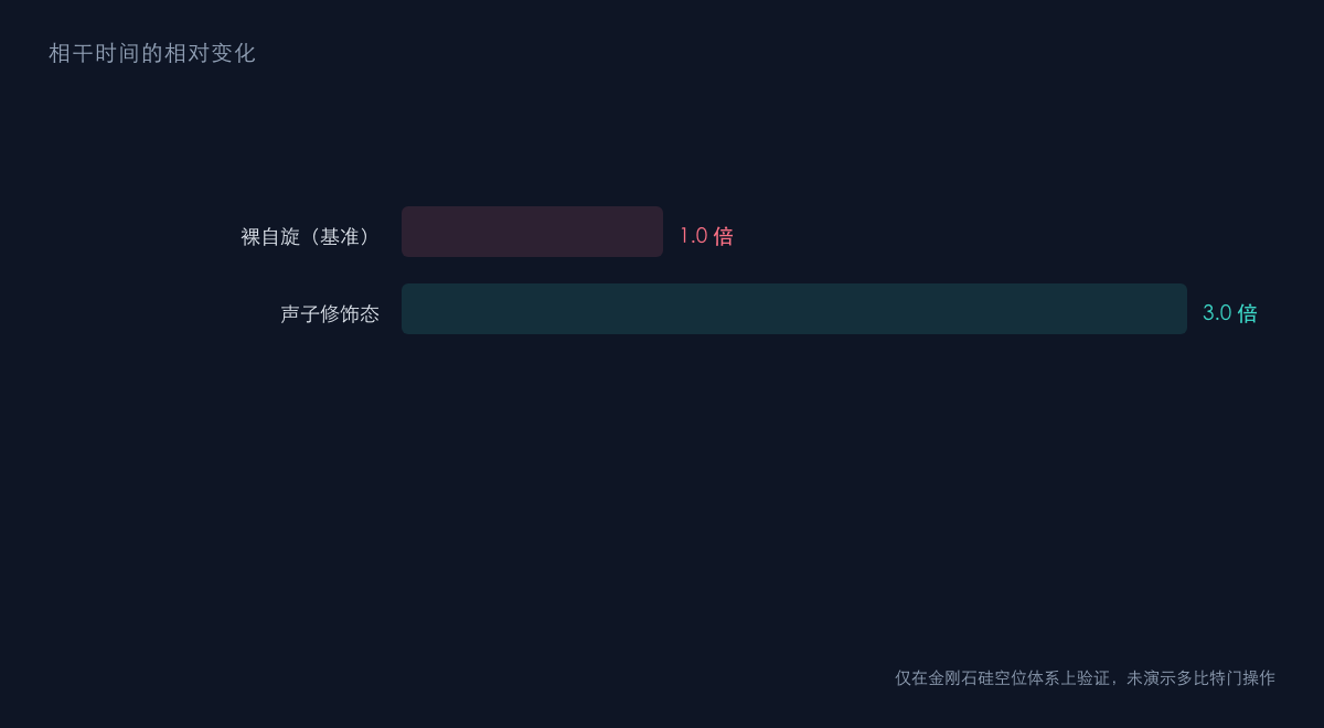 图2：从裸自旋到声子修饰态