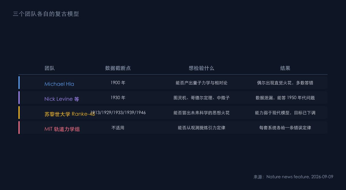 图1：复古大模型的三种截断点