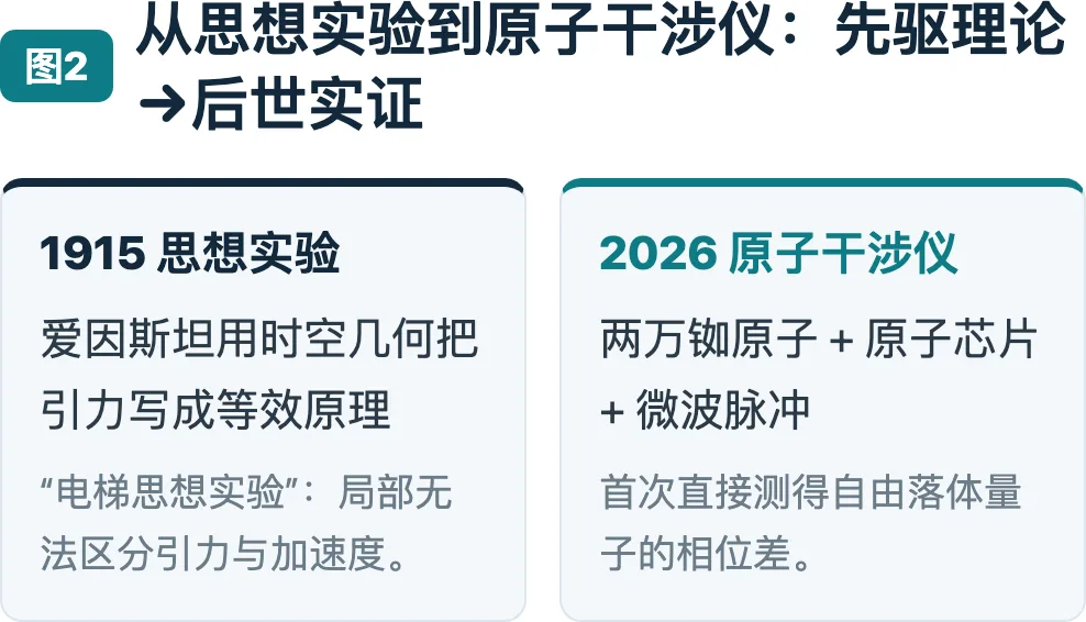 从思想实验到原子干涉仪:先驱理论→后世实证