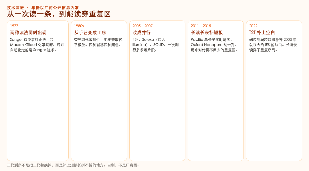 测序技术演进时间线