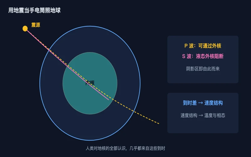 图1：P 波与 S 波在地球内部的路径差异，阴影区由此出现