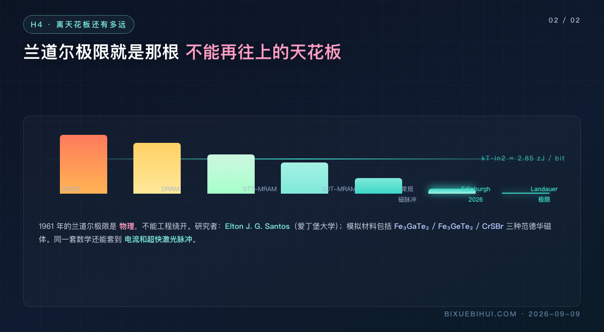 图2：离兰道尔极限还有多远