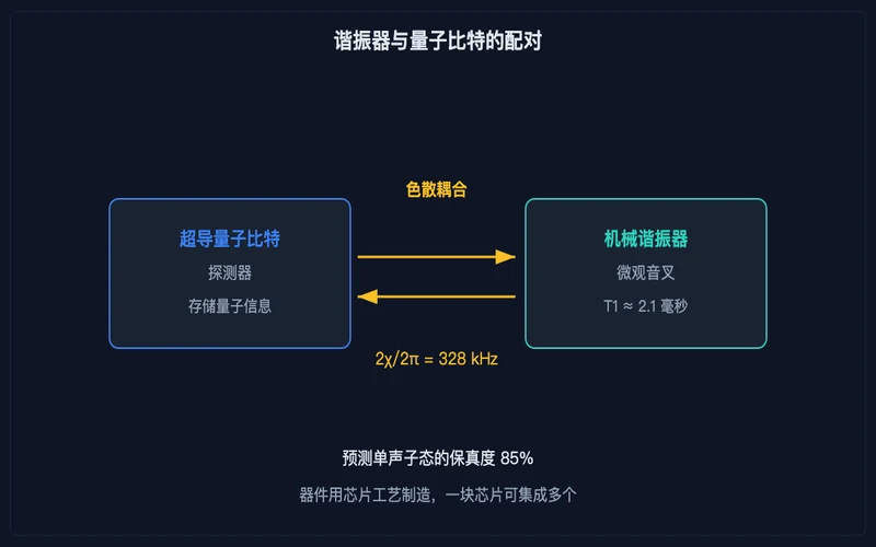 图示：机械谐振器与超导量子比特通过色散耦合配对，量子比特承担探测器角色