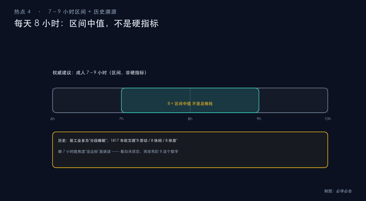 睡眠建议从分段睡眠到8小时改革的历史