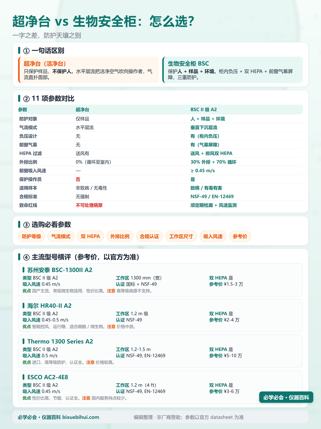 超净台 vs 生物安全柜参数对比信息图（竖版）
