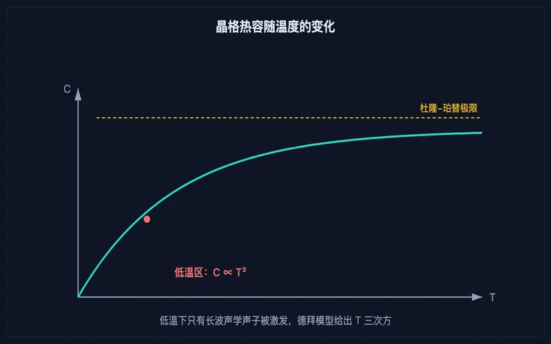 图示：晶格热容随温度的变化：低温区遵循德拜 T 三次方规律，高温趋于杜隆-珀替极限